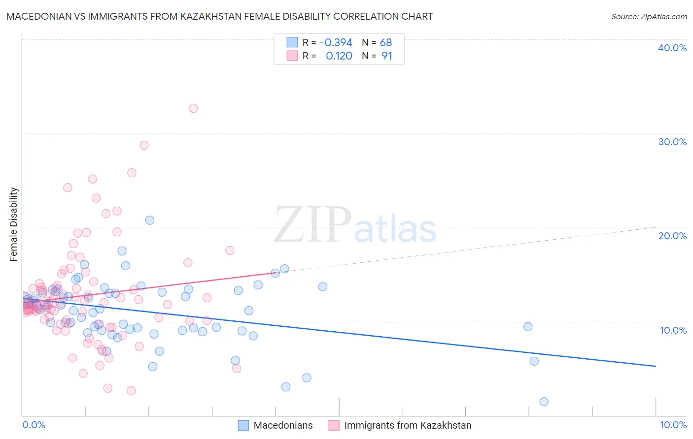 Macedonian vs Immigrants from Kazakhstan Female Disability