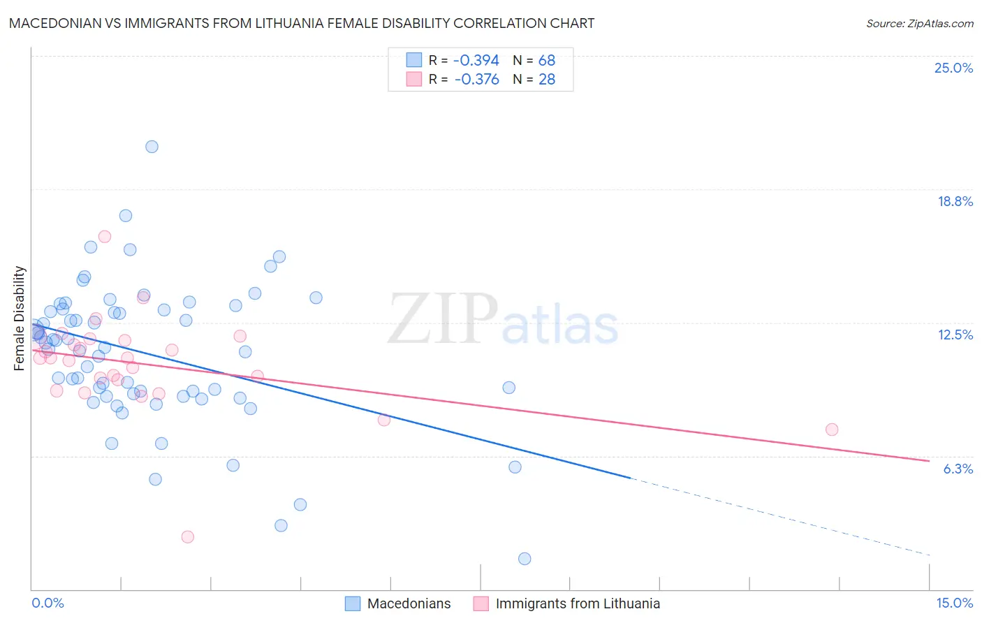 Macedonian vs Immigrants from Lithuania Female Disability
