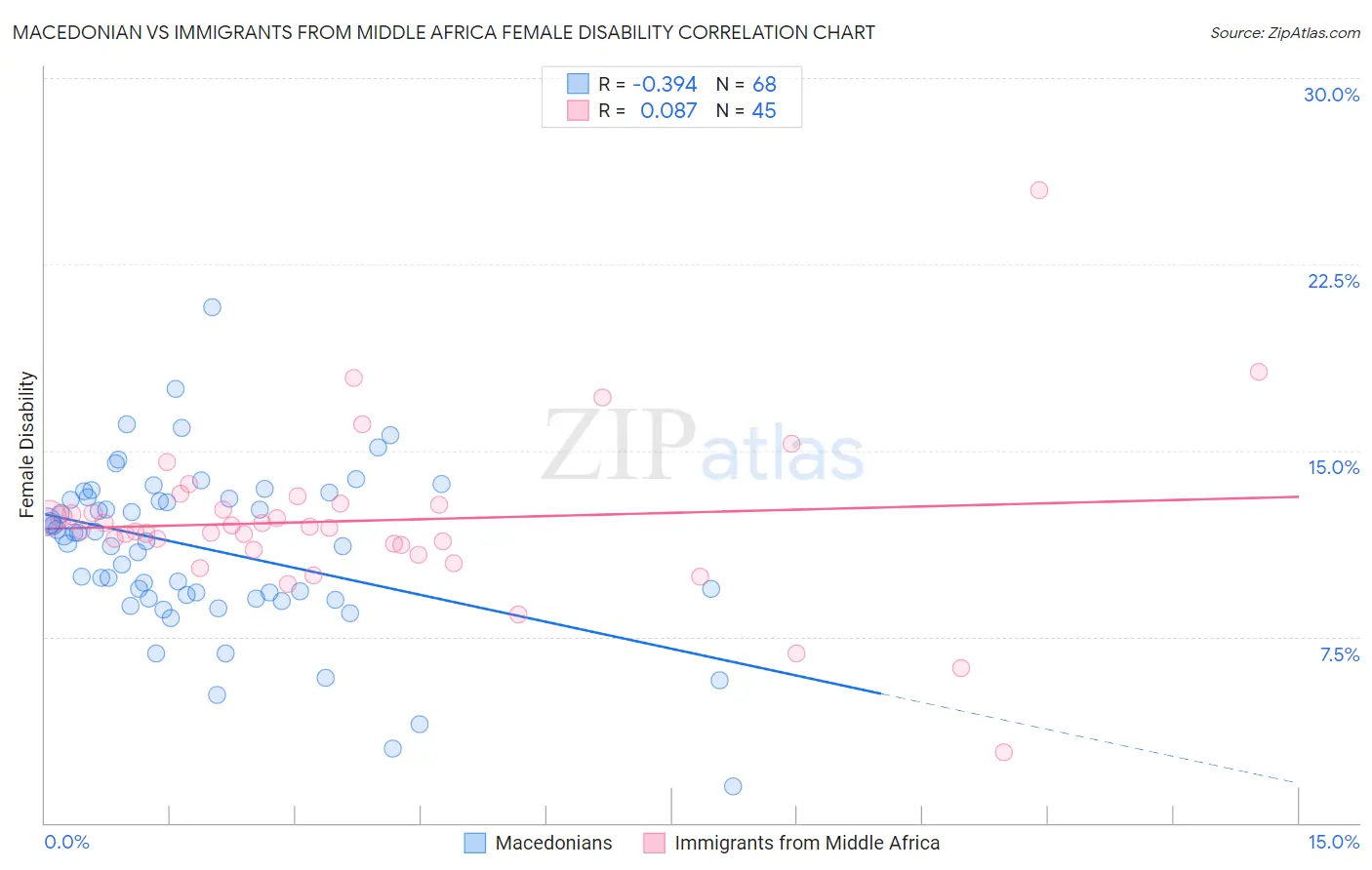 Macedonian vs Immigrants from Middle Africa Female Disability