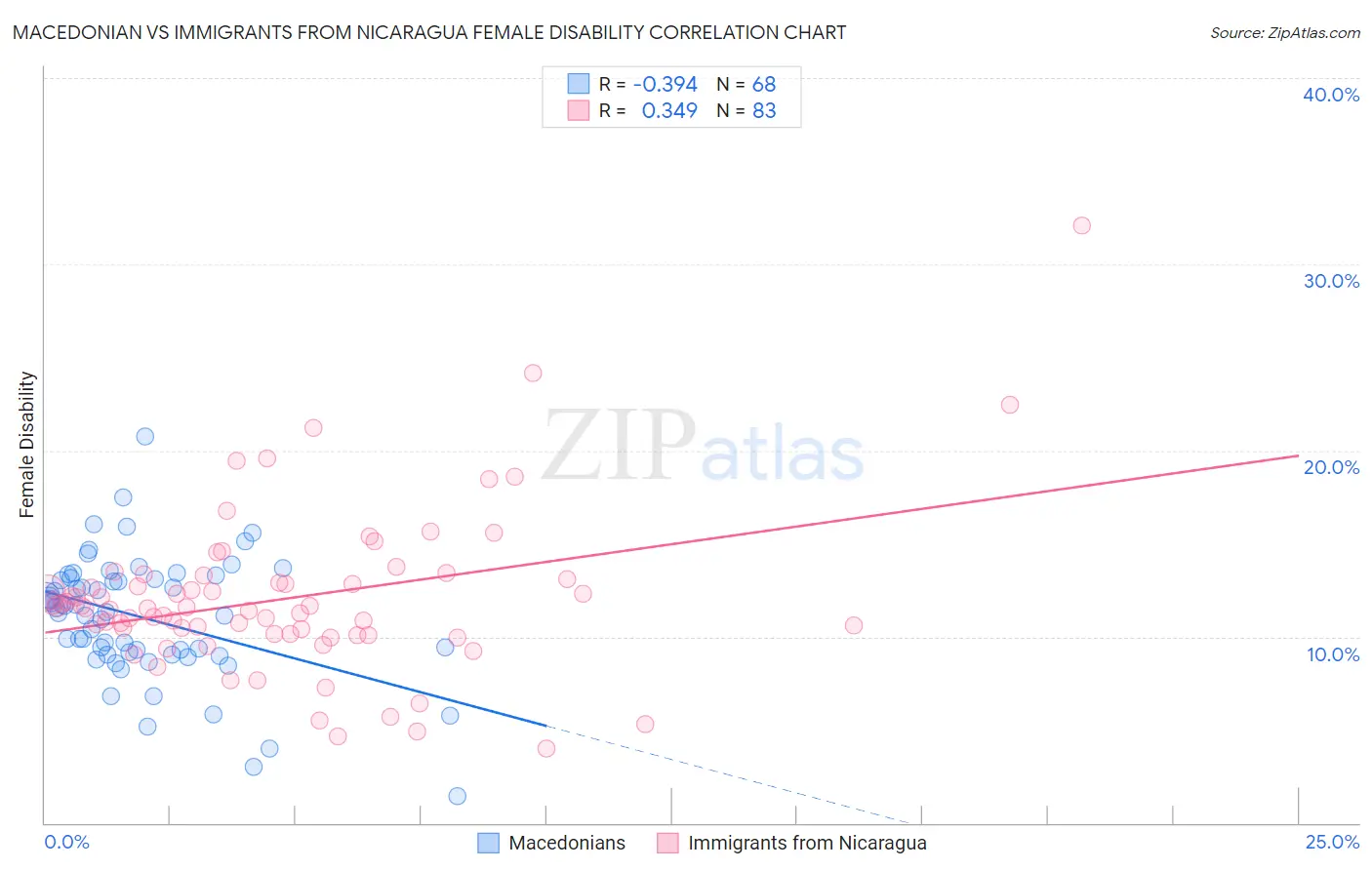 Macedonian vs Immigrants from Nicaragua Female Disability