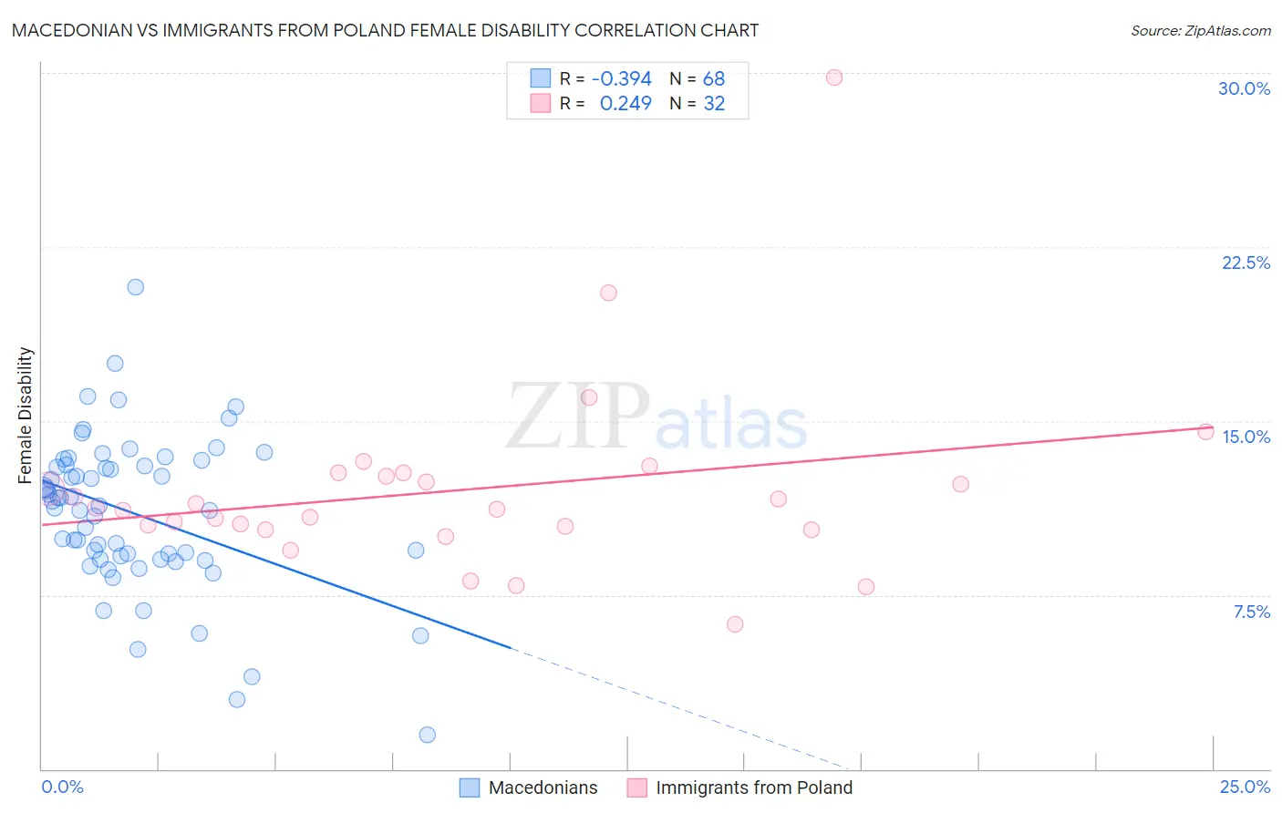 Macedonian vs Immigrants from Poland Female Disability