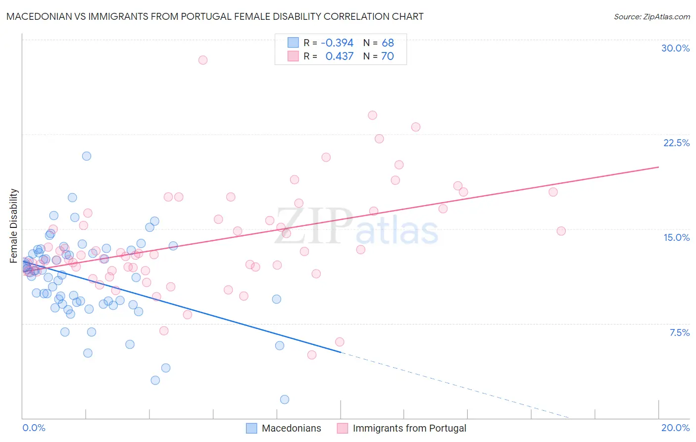 Macedonian vs Immigrants from Portugal Female Disability