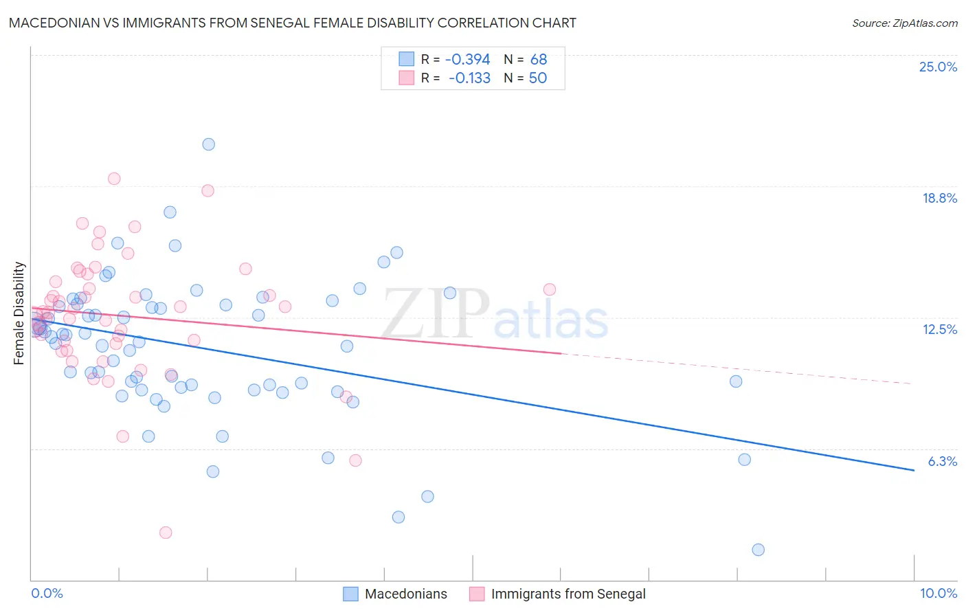 Macedonian vs Immigrants from Senegal Female Disability