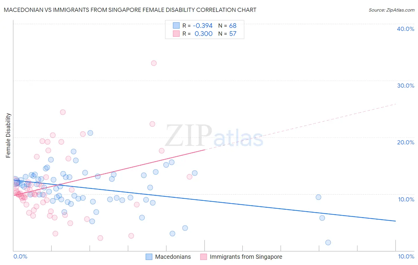 Macedonian vs Immigrants from Singapore Female Disability