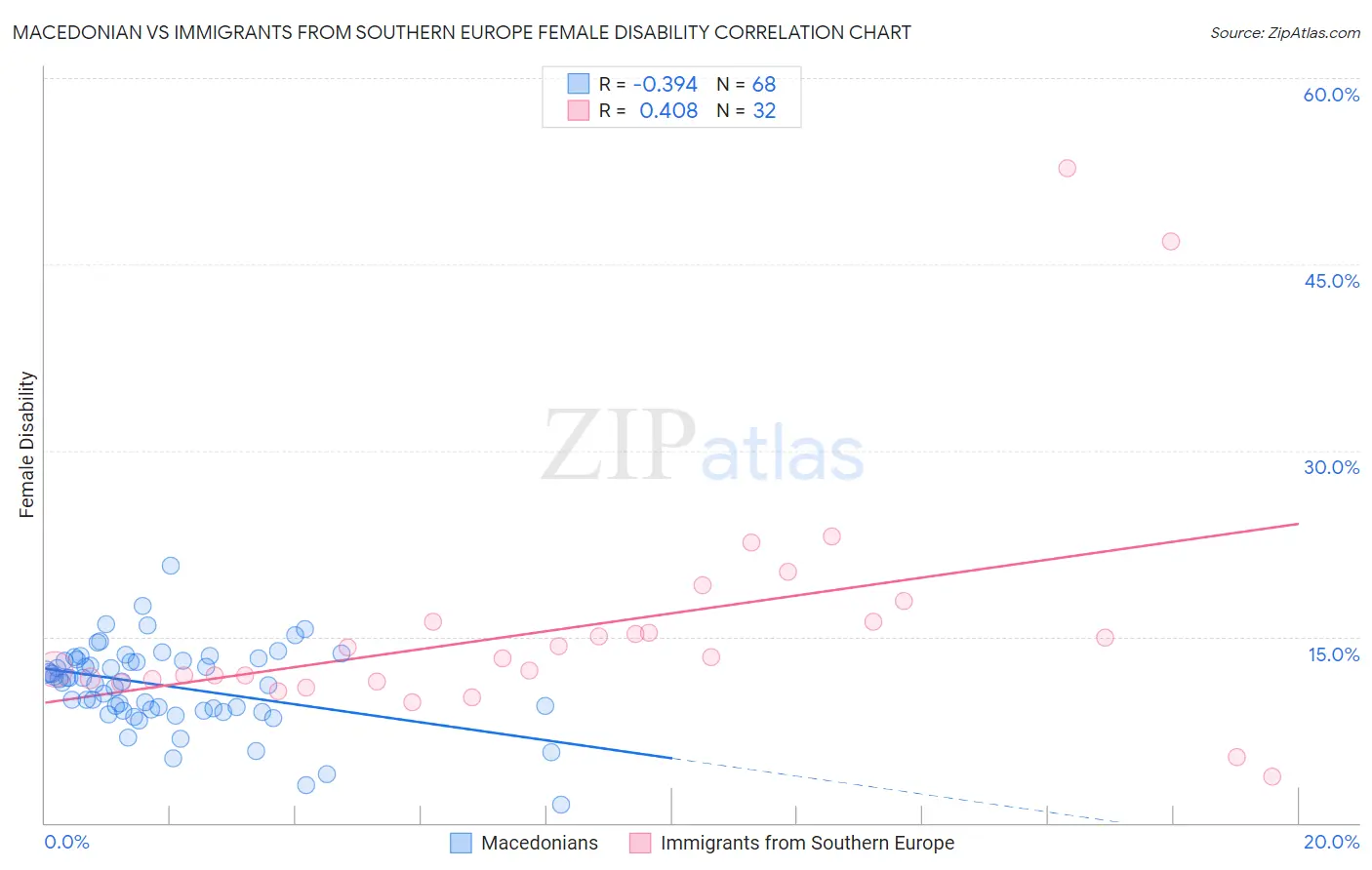Macedonian vs Immigrants from Southern Europe Female Disability