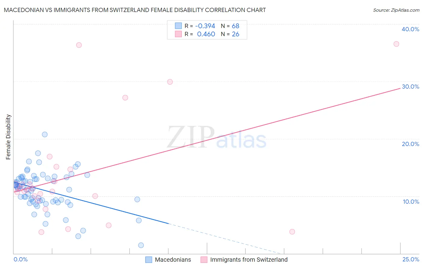 Macedonian vs Immigrants from Switzerland Female Disability