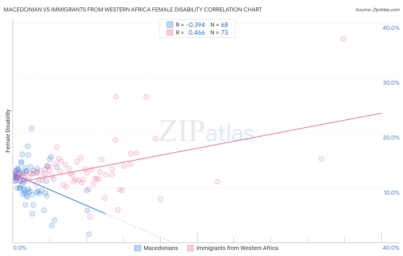 Macedonian vs Immigrants from Western Africa Female Disability
