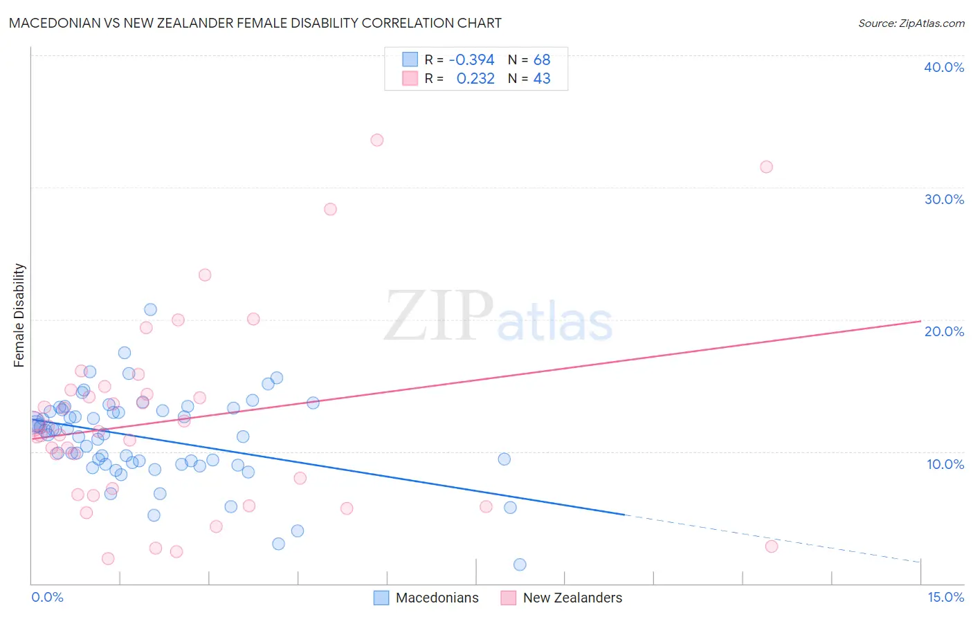 Macedonian vs New Zealander Female Disability