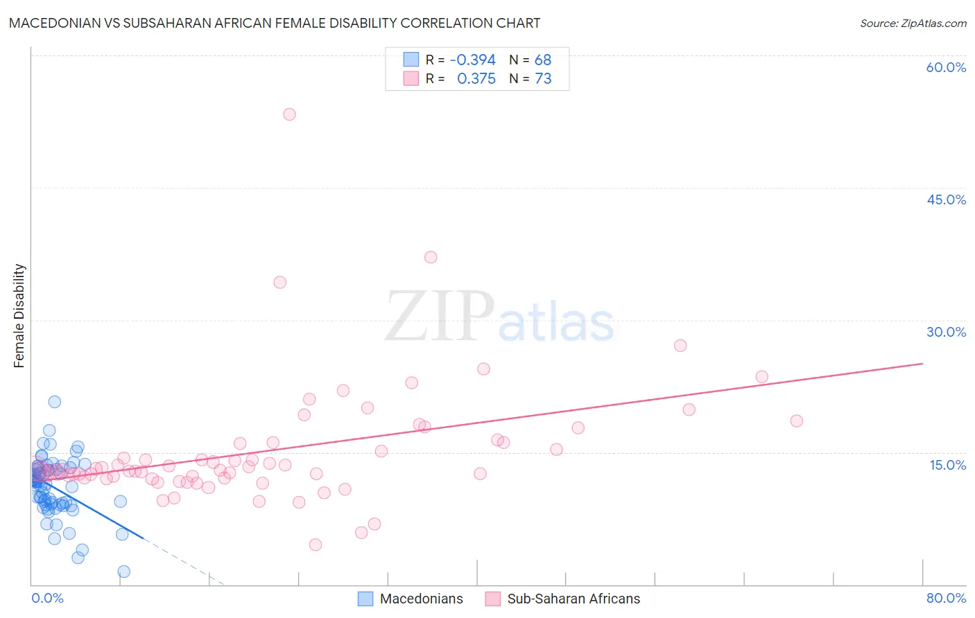 Macedonian vs Subsaharan African Female Disability