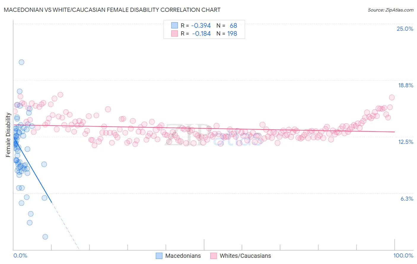 Macedonian vs White/Caucasian Female Disability