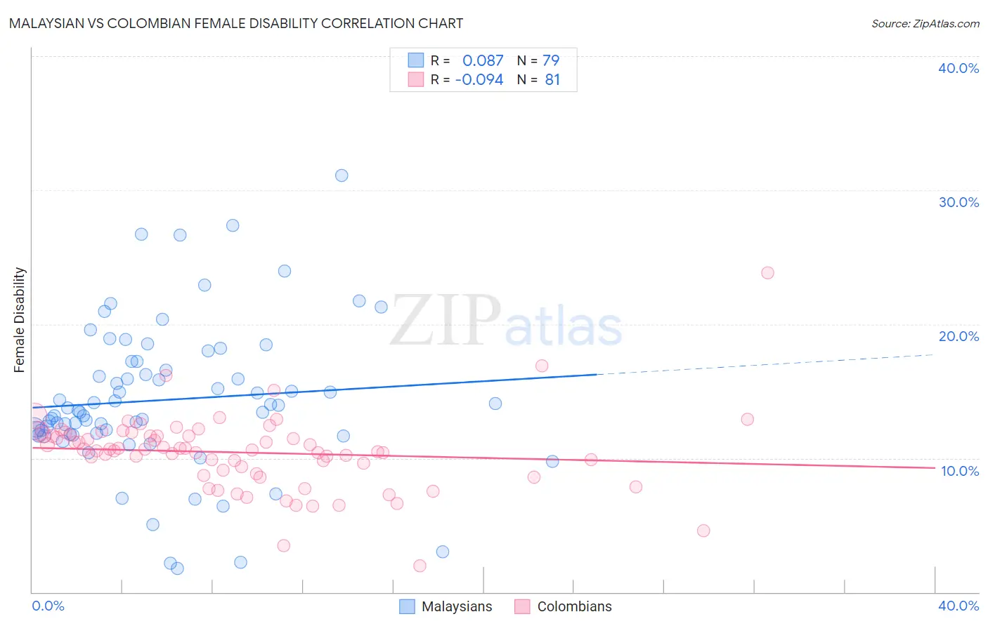 Malaysian vs Colombian Female Disability