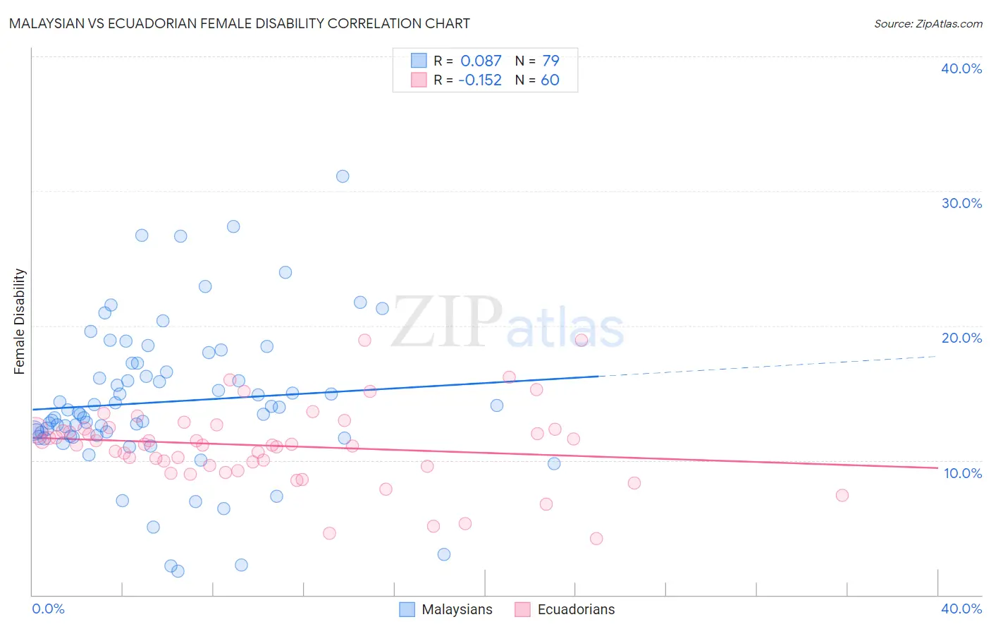 Malaysian vs Ecuadorian Female Disability