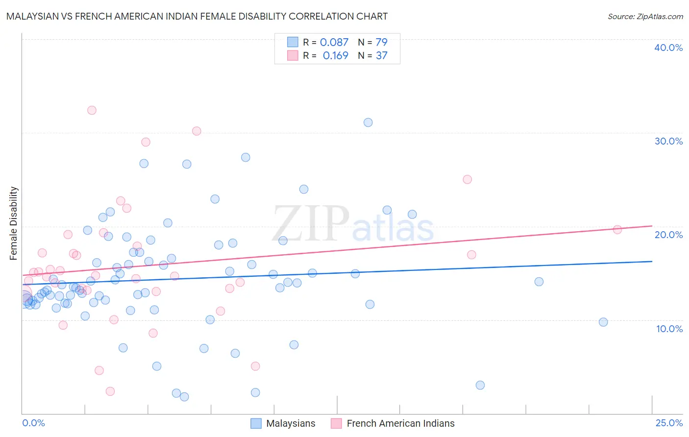 Malaysian vs French American Indian Female Disability
