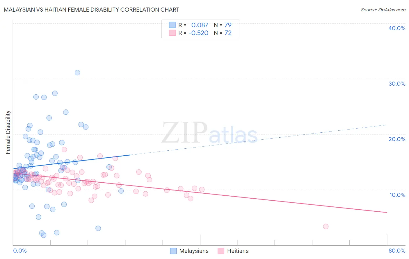 Malaysian vs Haitian Female Disability