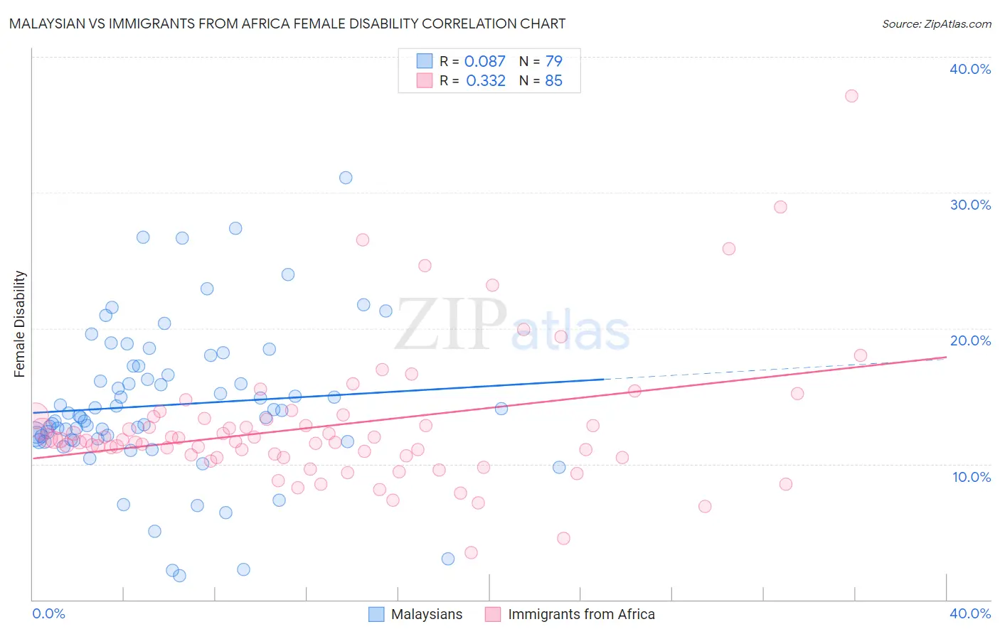 Malaysian vs Immigrants from Africa Female Disability