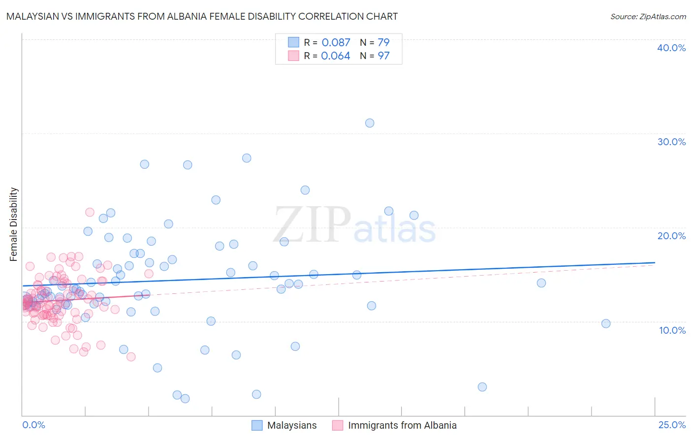 Malaysian vs Immigrants from Albania Female Disability