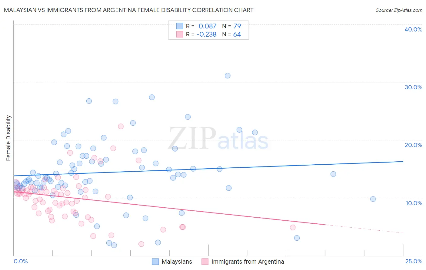 Malaysian vs Immigrants from Argentina Female Disability