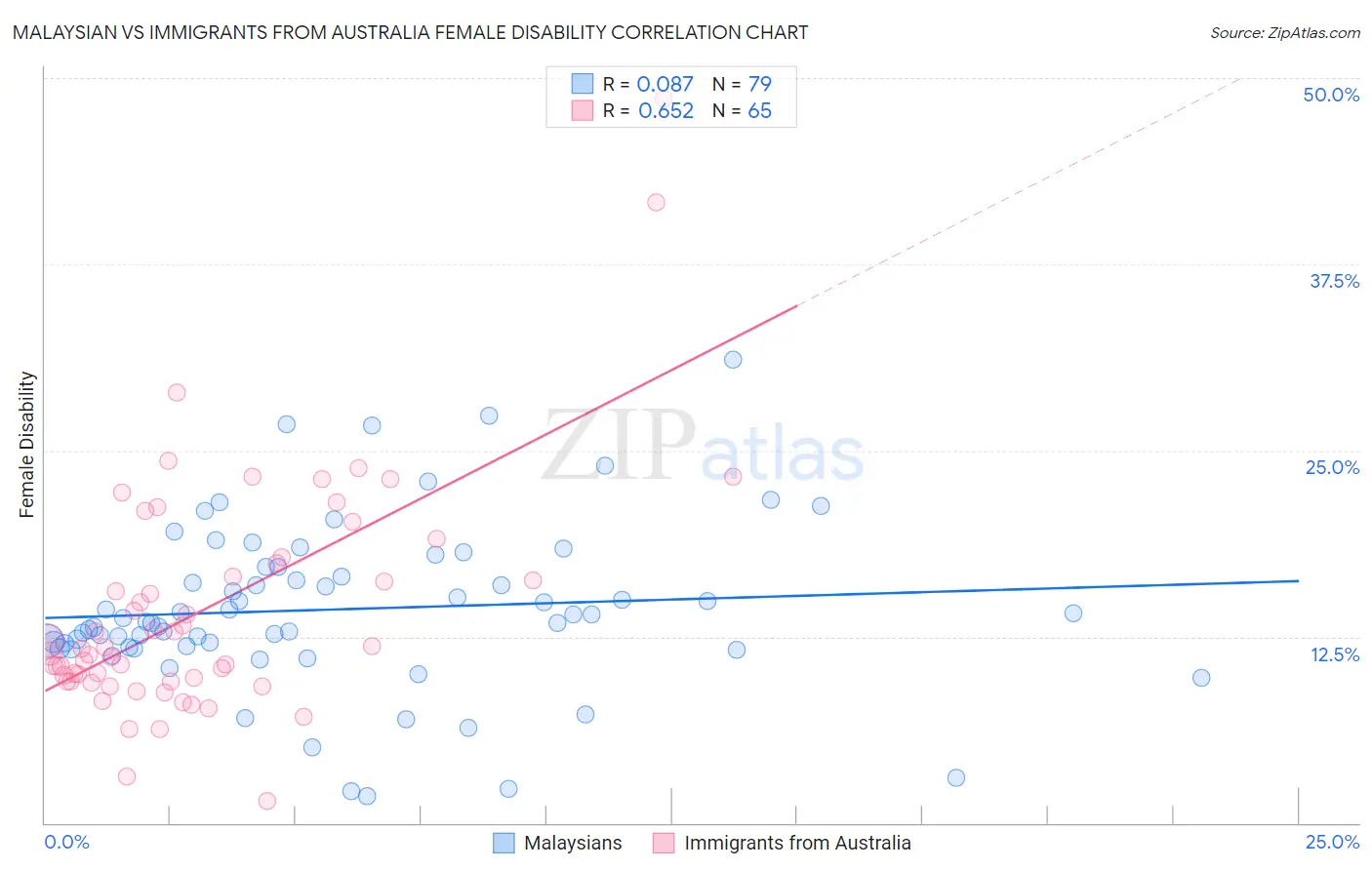 Malaysian vs Immigrants from Australia Female Disability