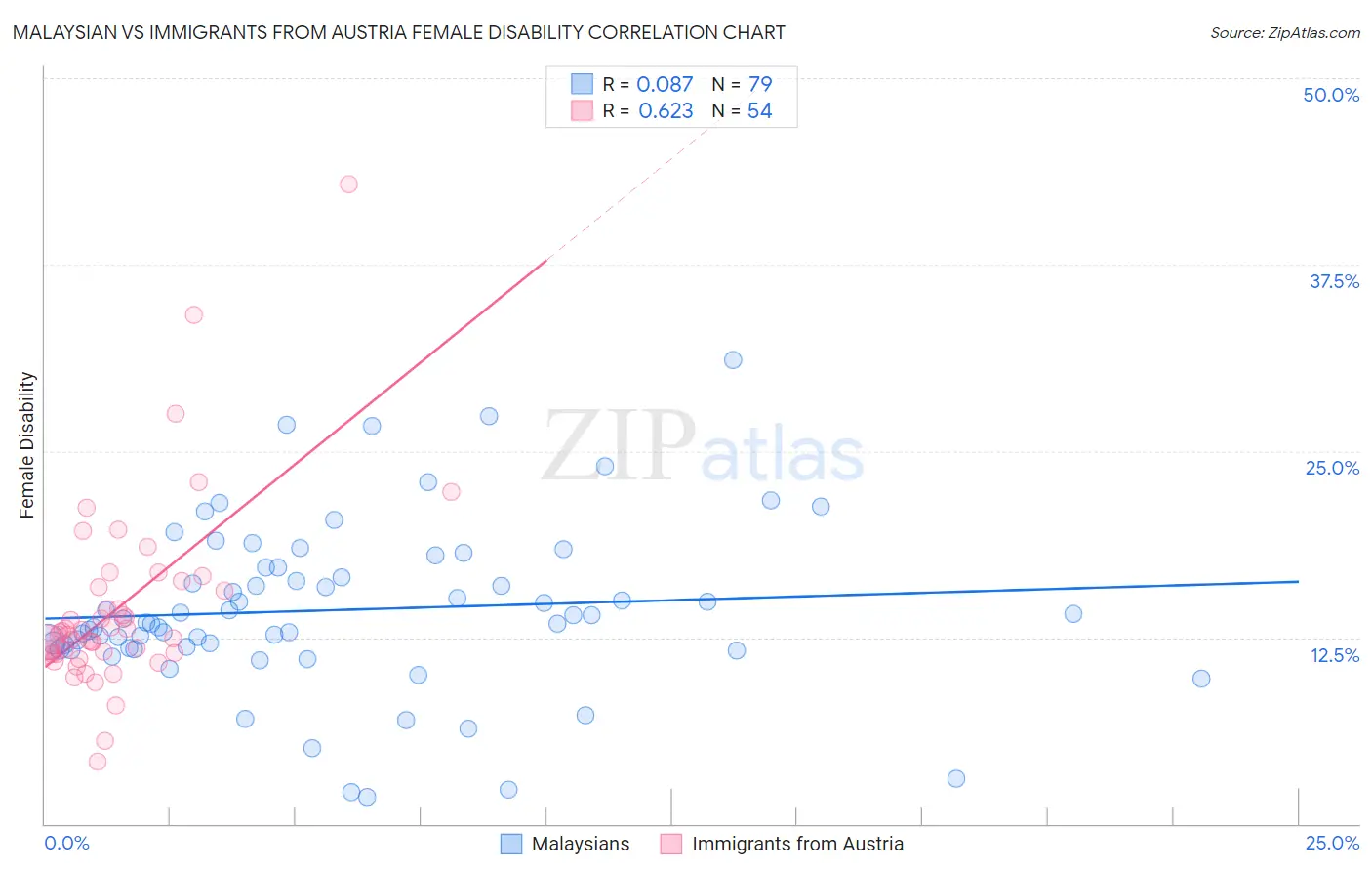 Malaysian vs Immigrants from Austria Female Disability