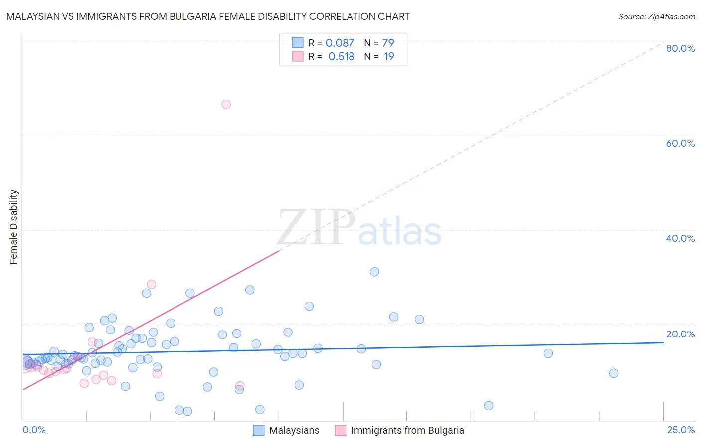 Malaysian vs Immigrants from Bulgaria Female Disability