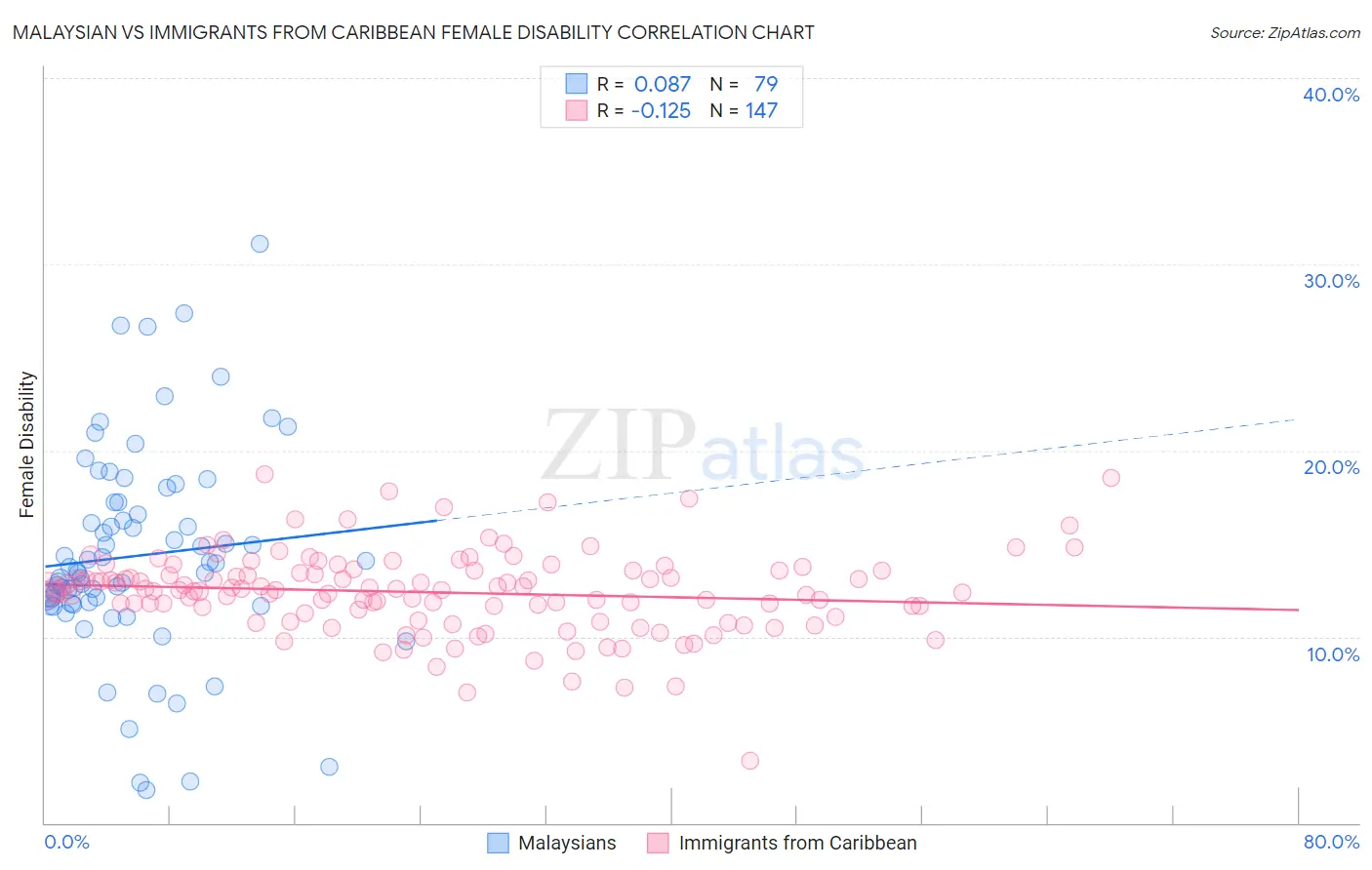 Malaysian vs Immigrants from Caribbean Female Disability