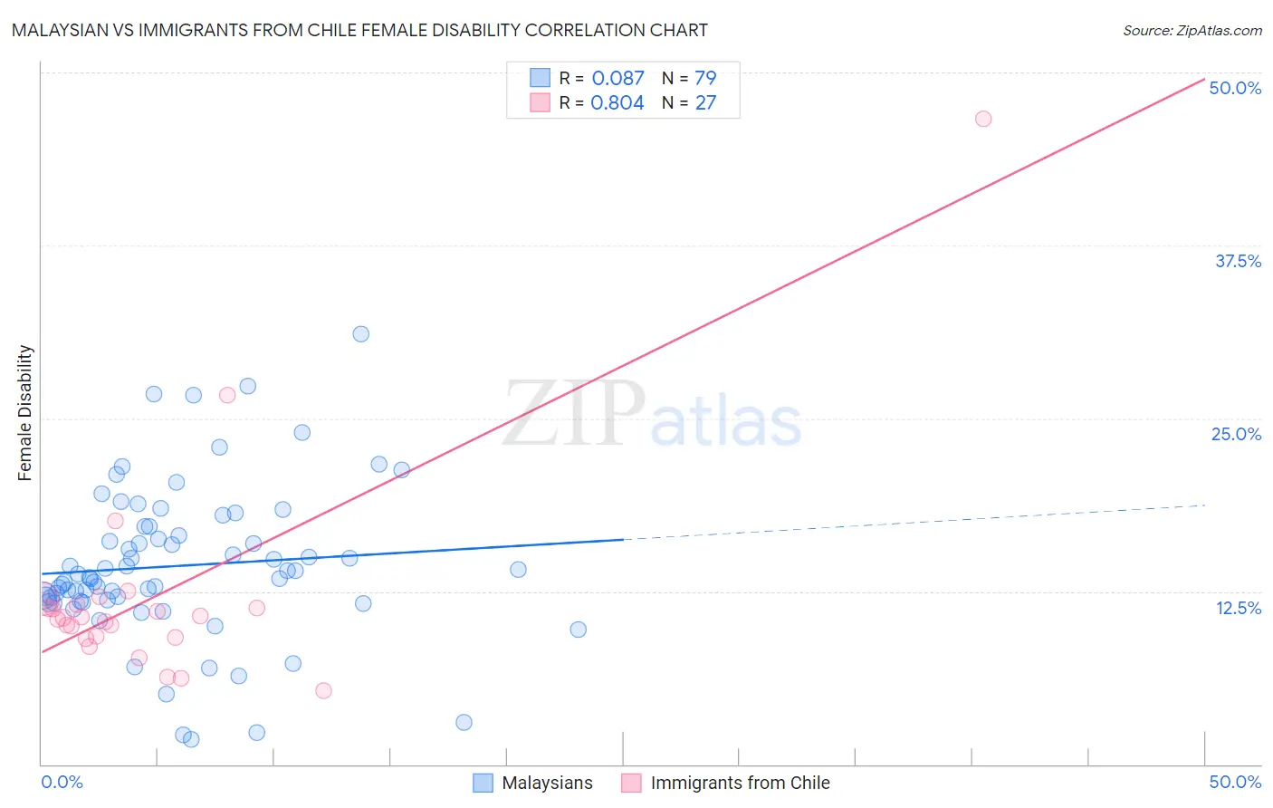 Malaysian vs Immigrants from Chile Female Disability