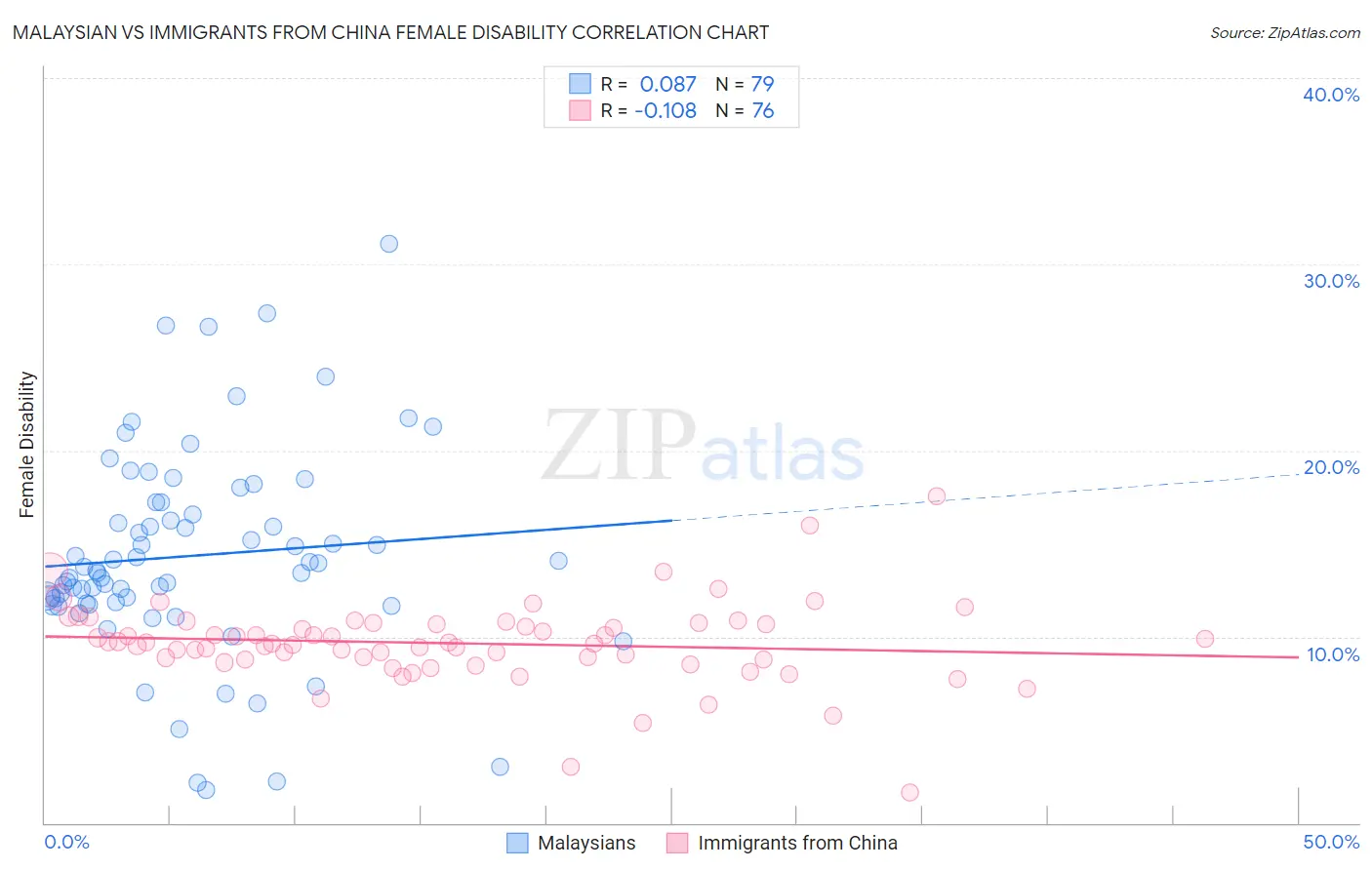 Malaysian vs Immigrants from China Female Disability