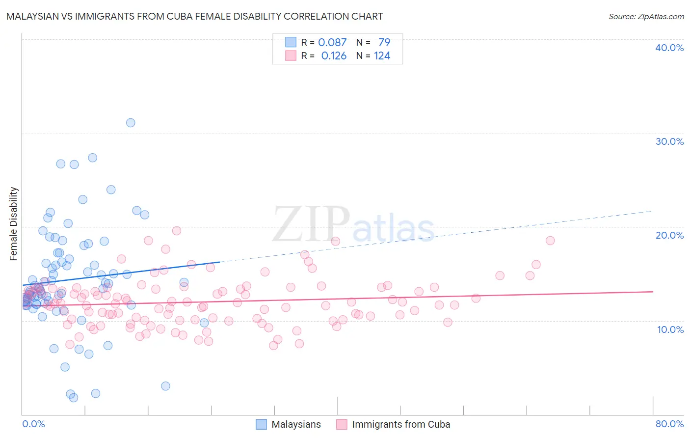 Malaysian vs Immigrants from Cuba Female Disability