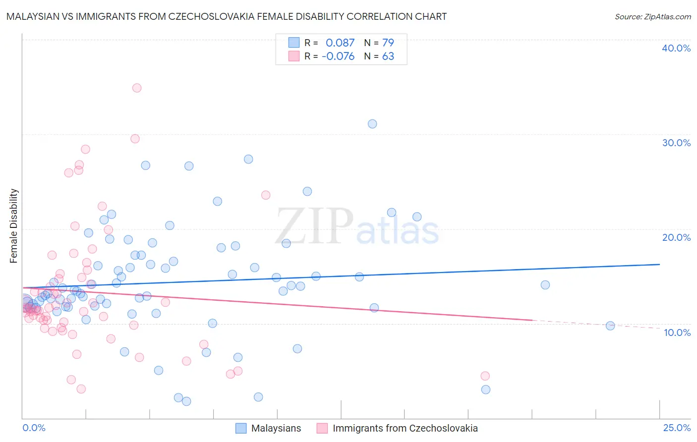 Malaysian vs Immigrants from Czechoslovakia Female Disability