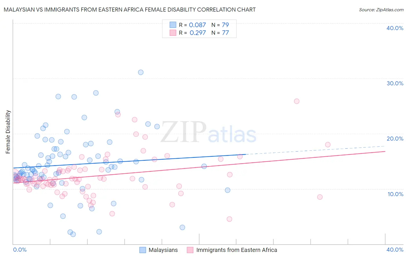 Malaysian vs Immigrants from Eastern Africa Female Disability