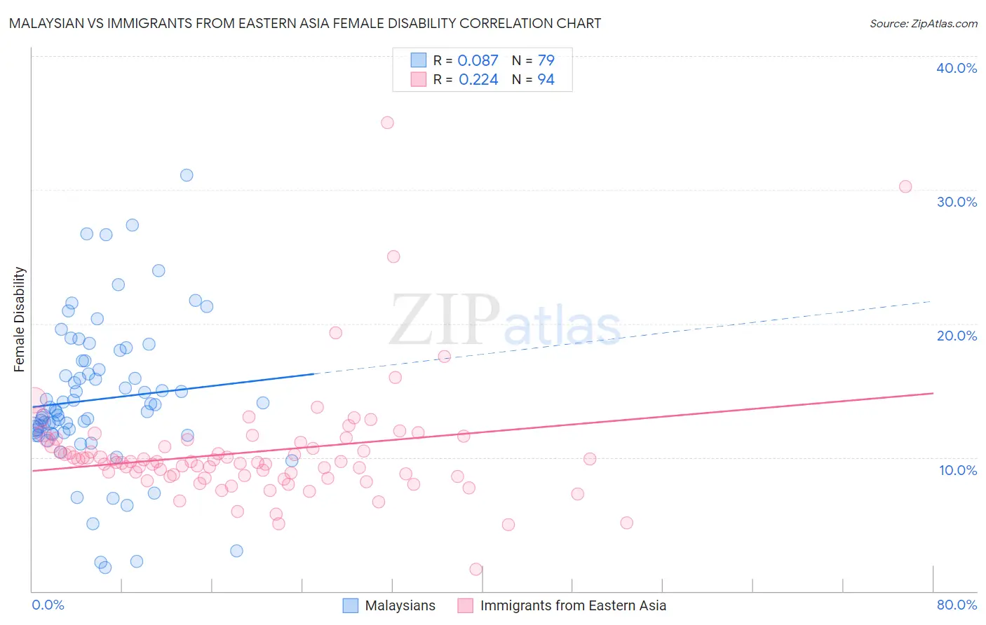 Malaysian vs Immigrants from Eastern Asia Female Disability