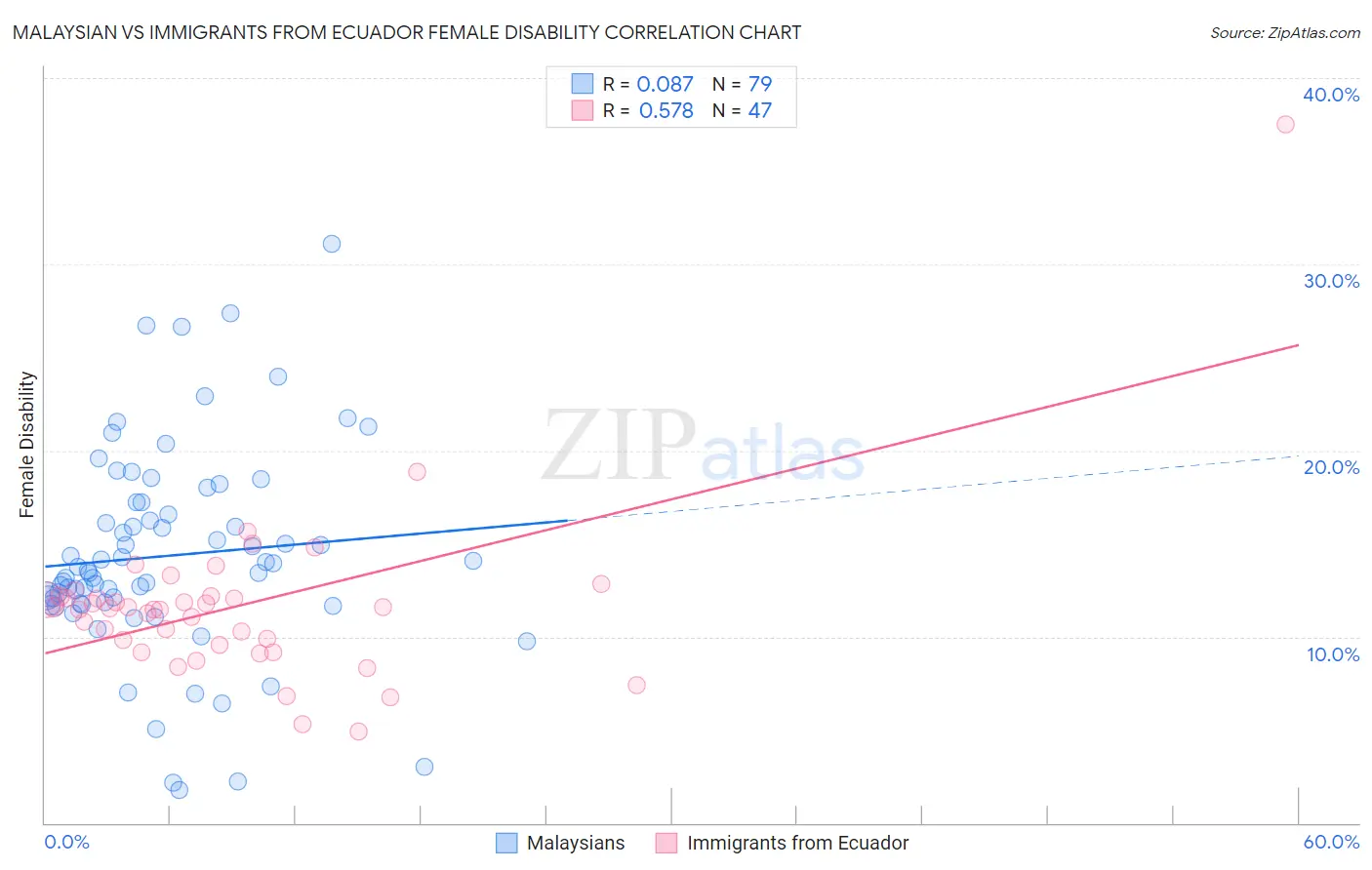 Malaysian vs Immigrants from Ecuador Female Disability