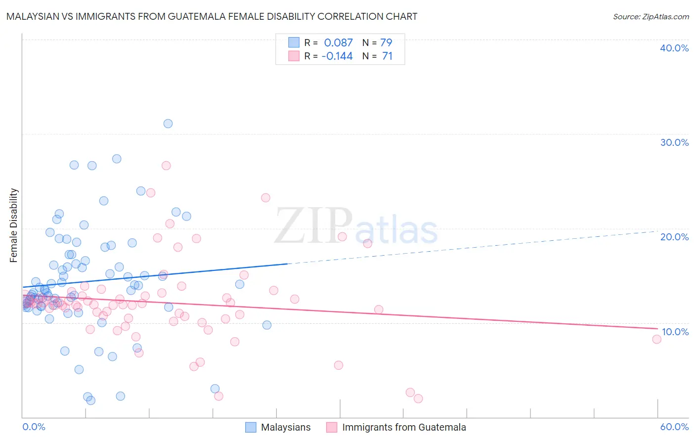 Malaysian vs Immigrants from Guatemala Female Disability