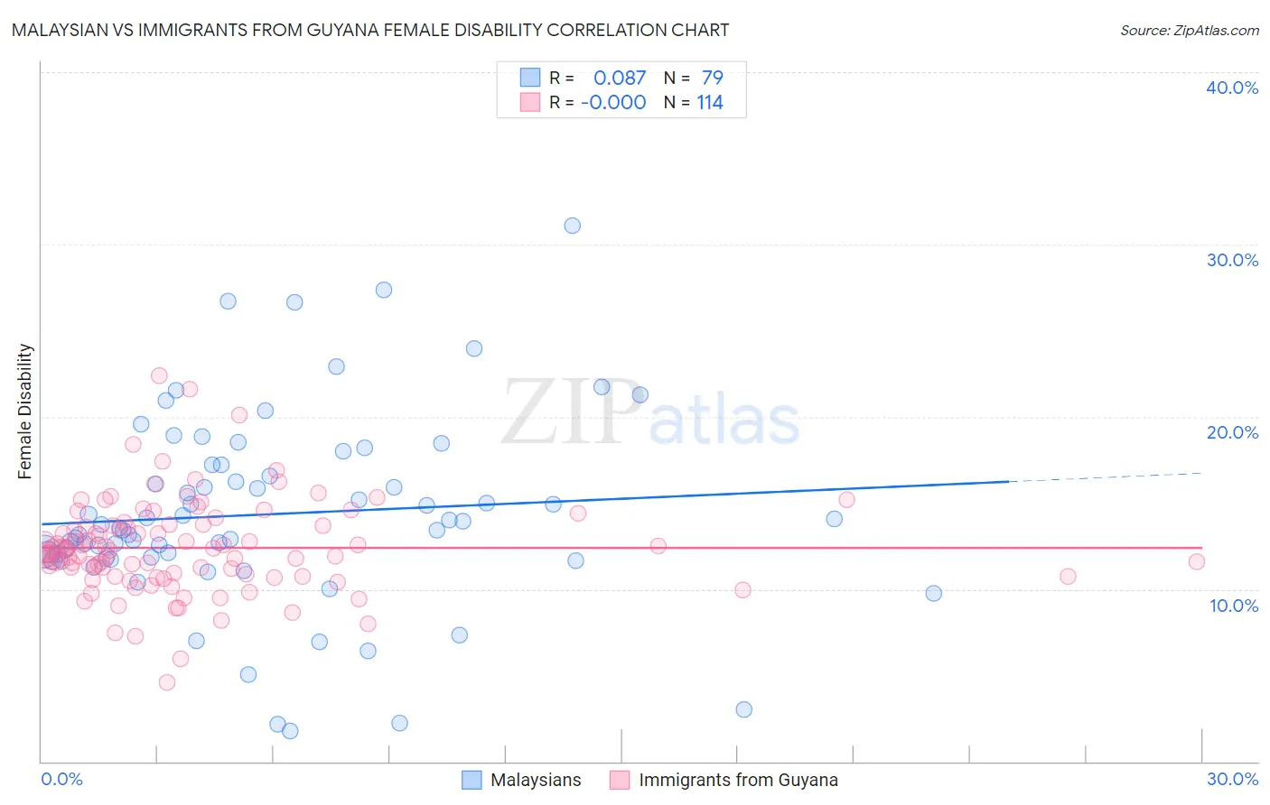 Malaysian vs Immigrants from Guyana Female Disability
