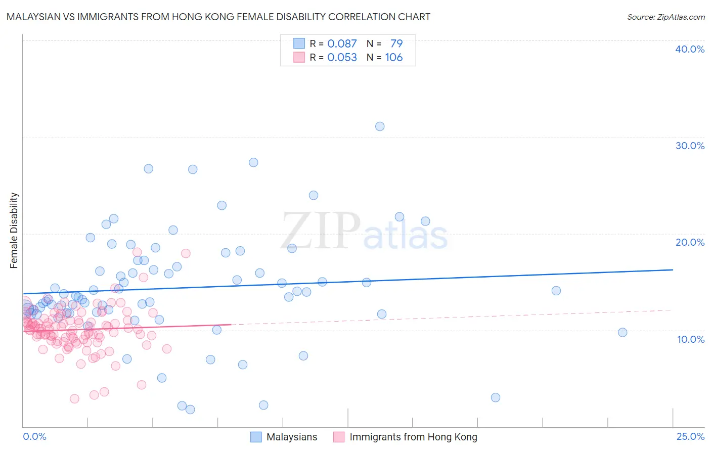 Malaysian vs Immigrants from Hong Kong Female Disability
