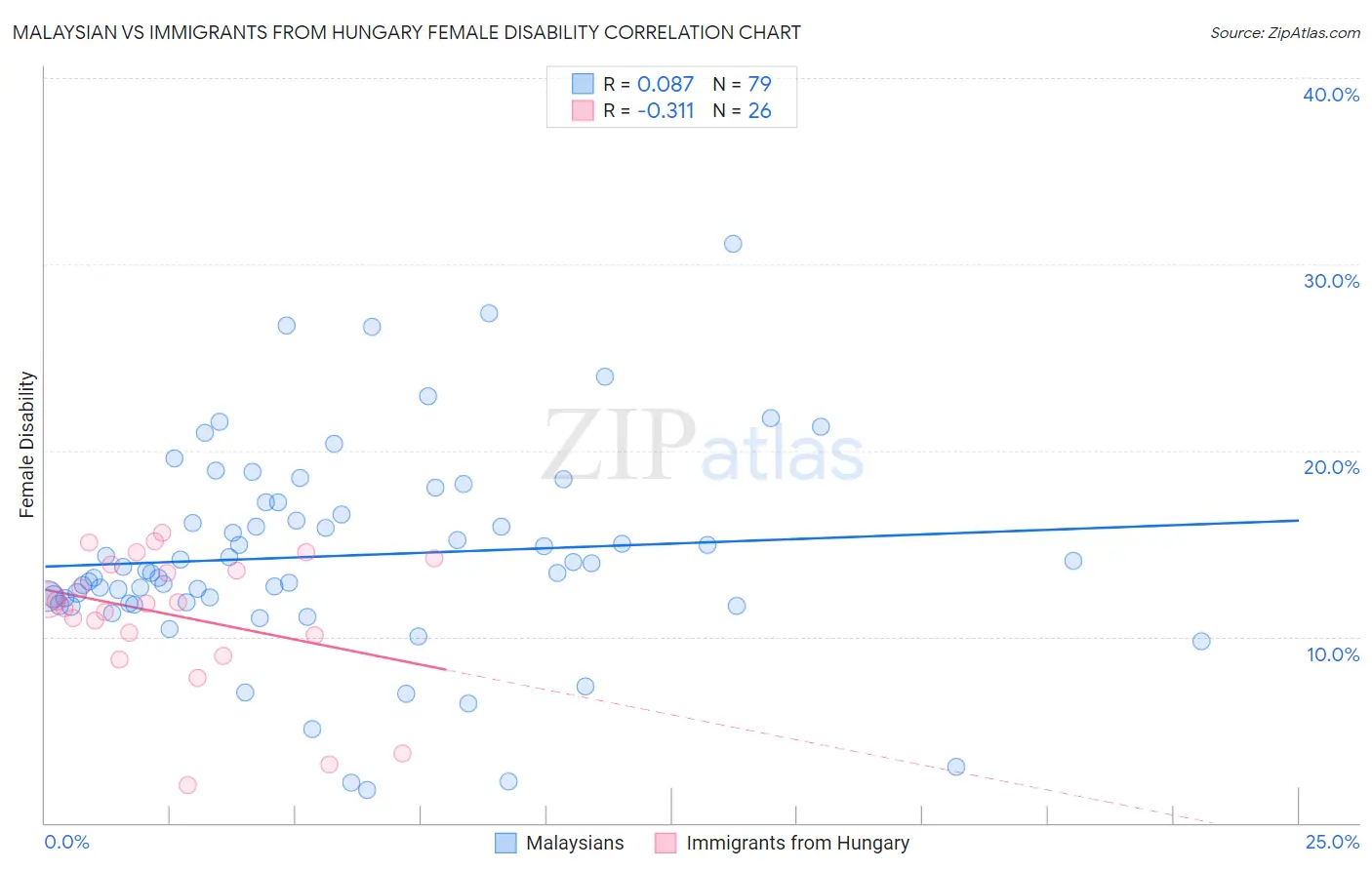 Malaysian vs Immigrants from Hungary Female Disability