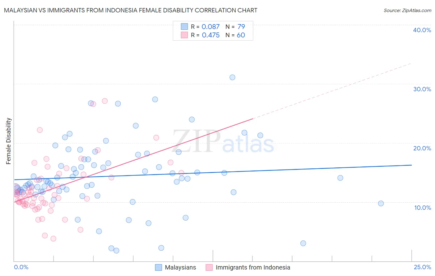 Malaysian vs Immigrants from Indonesia Female Disability