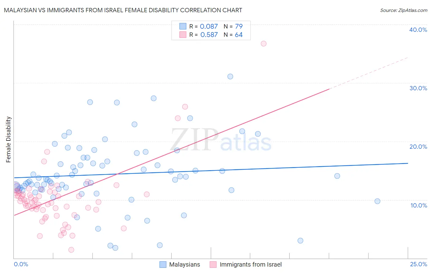 Malaysian vs Immigrants from Israel Female Disability