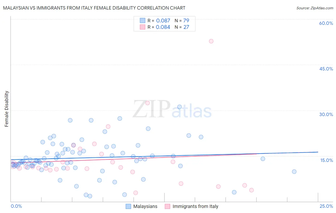 Malaysian vs Immigrants from Italy Female Disability
