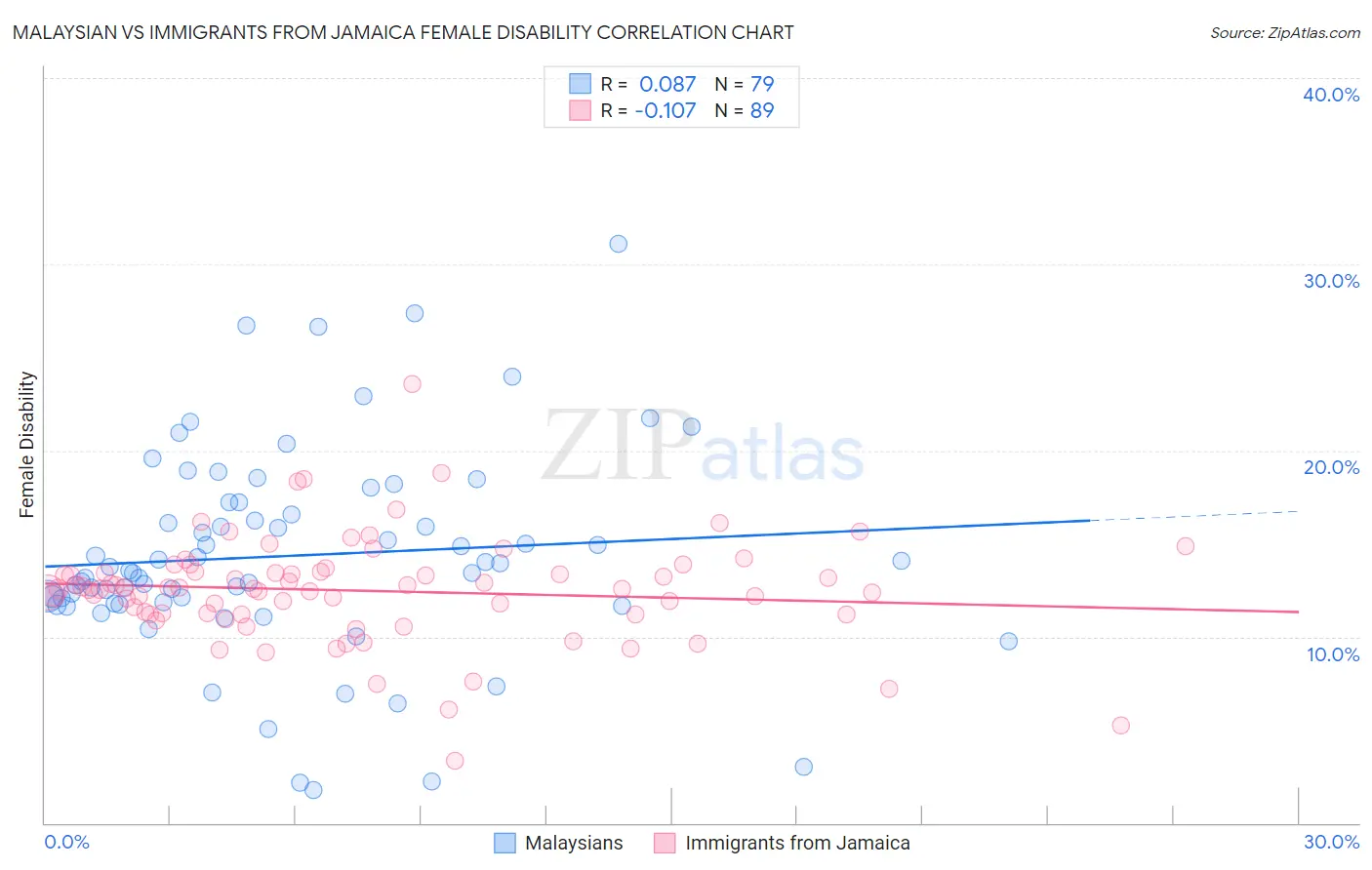 Malaysian vs Immigrants from Jamaica Female Disability