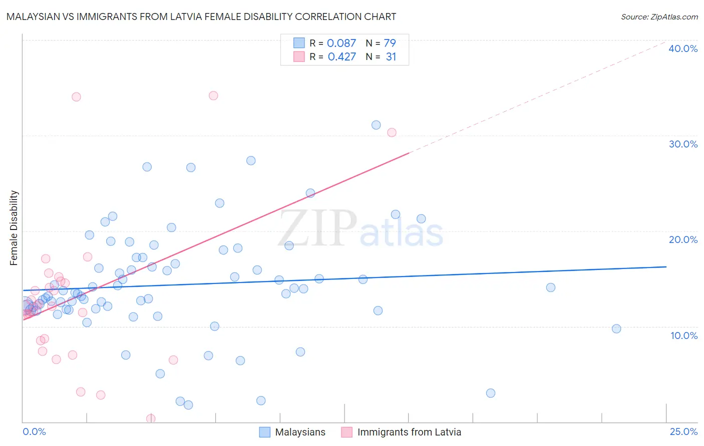 Malaysian vs Immigrants from Latvia Female Disability