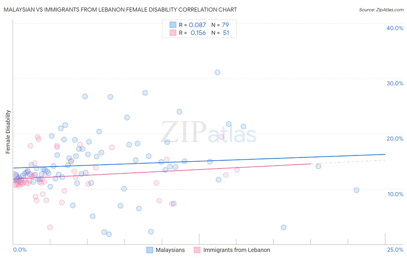 Malaysian vs Immigrants from Lebanon Female Disability