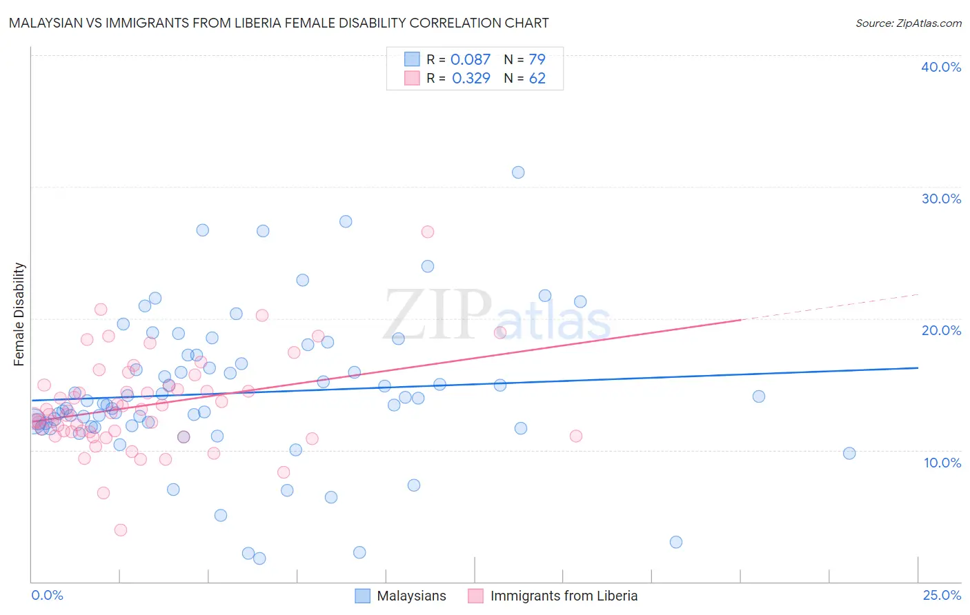 Malaysian vs Immigrants from Liberia Female Disability