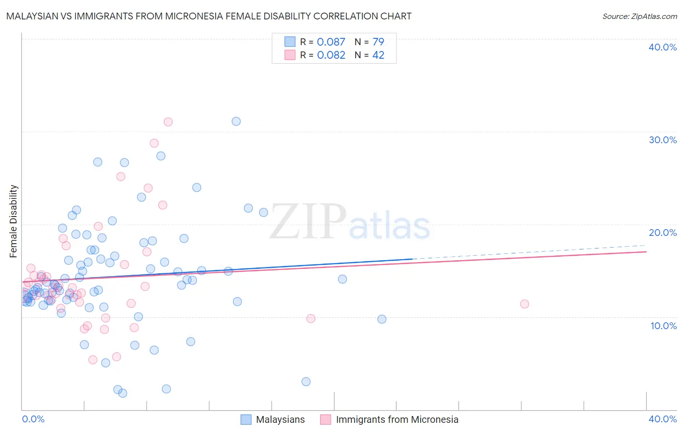 Malaysian vs Immigrants from Micronesia Female Disability