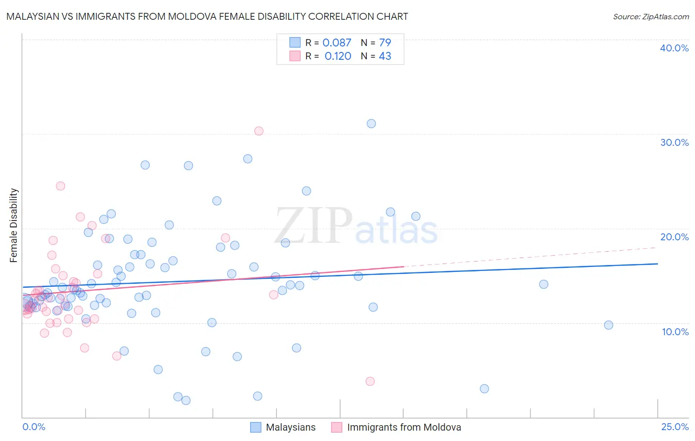 Malaysian vs Immigrants from Moldova Female Disability