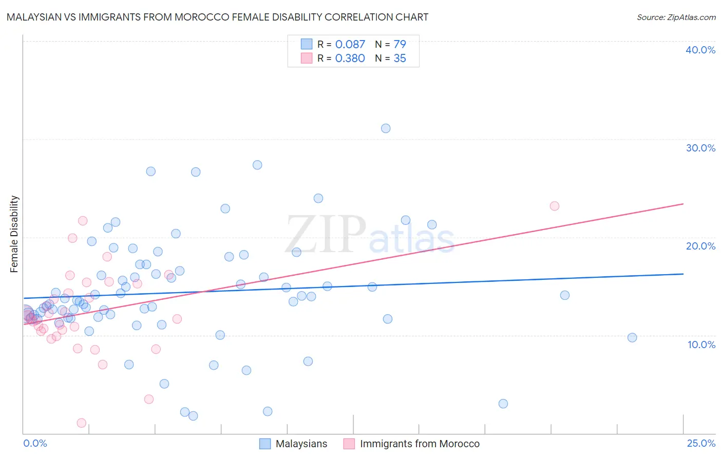 Malaysian vs Immigrants from Morocco Female Disability