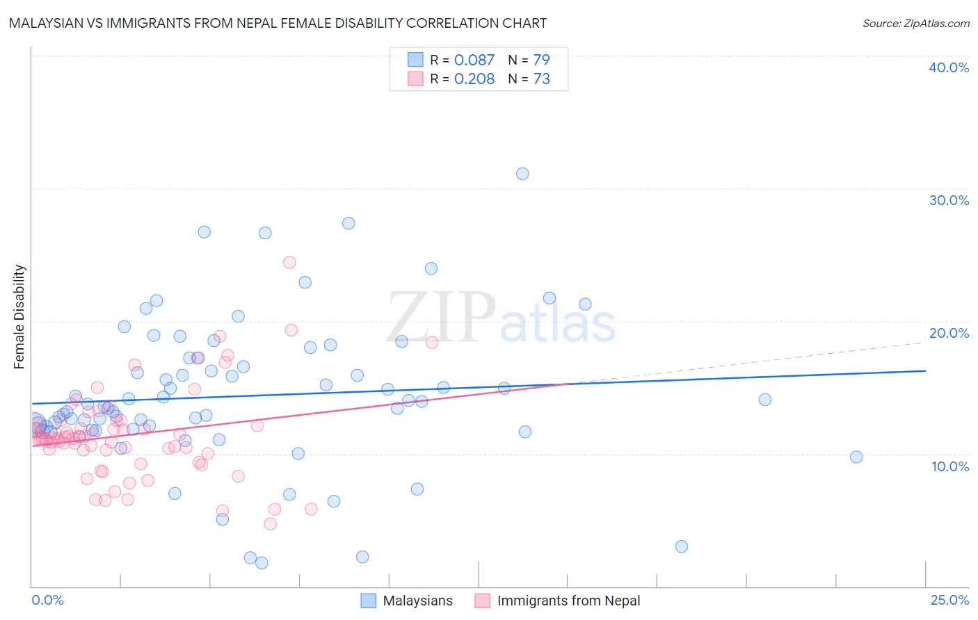 Malaysian vs Immigrants from Nepal Female Disability