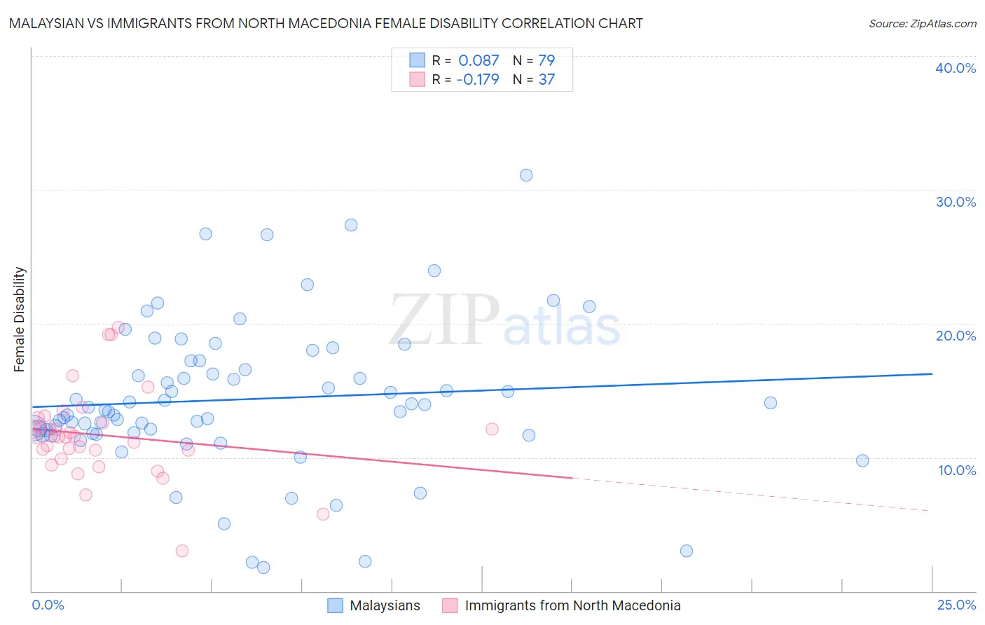 Malaysian vs Immigrants from North Macedonia Female Disability