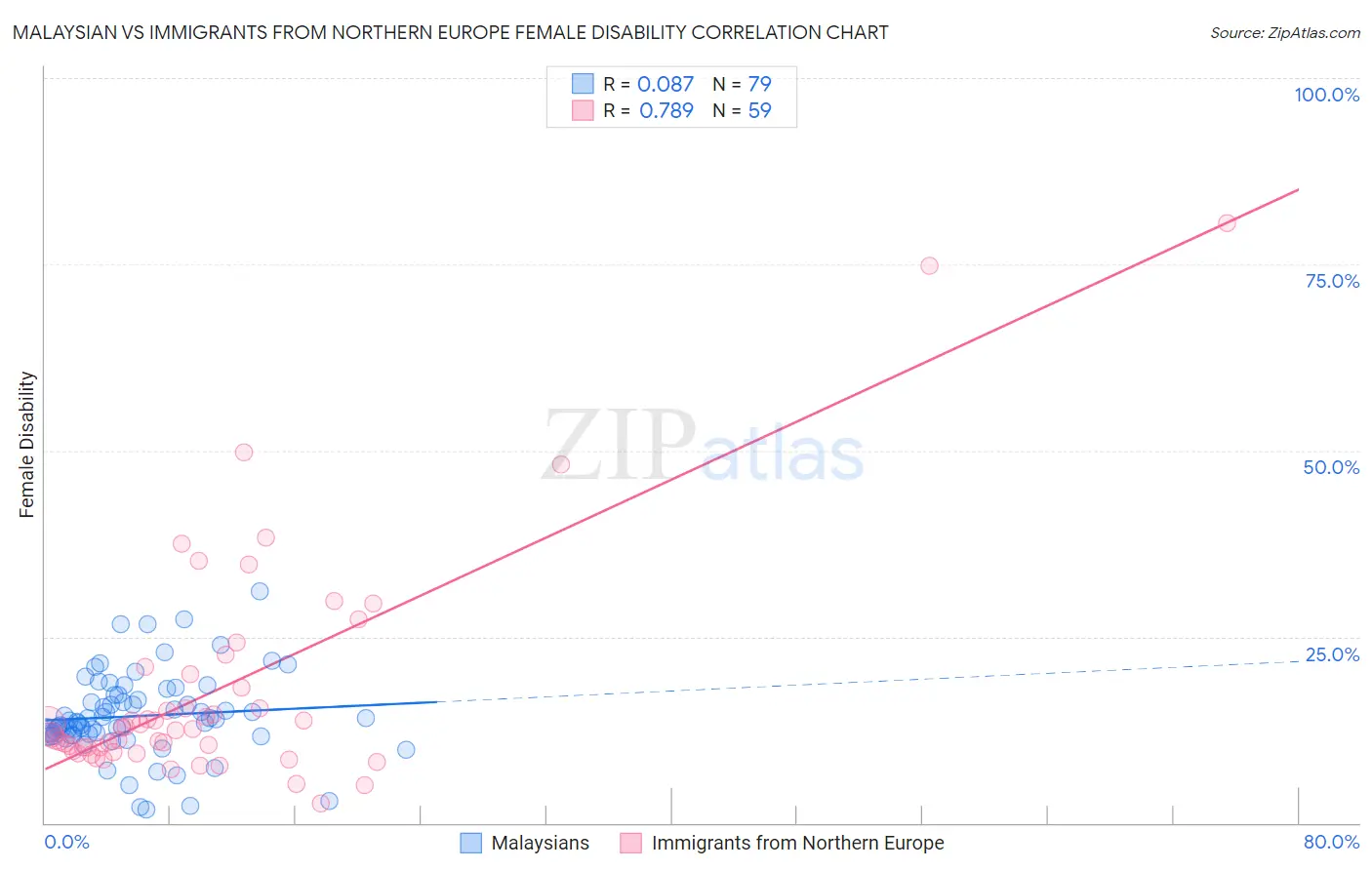 Malaysian vs Immigrants from Northern Europe Female Disability