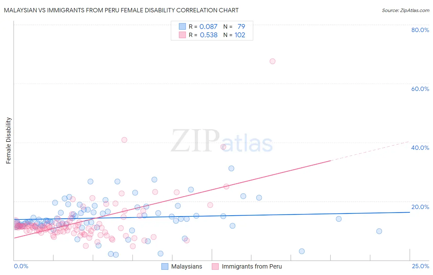 Malaysian vs Immigrants from Peru Female Disability